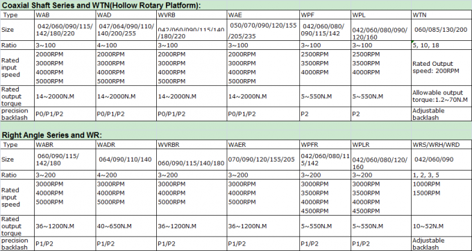 Précision de vitesse de WANSHSIN haute de 3:1 planétaire hélicoïdal de réducteur pour le ROBOT 0